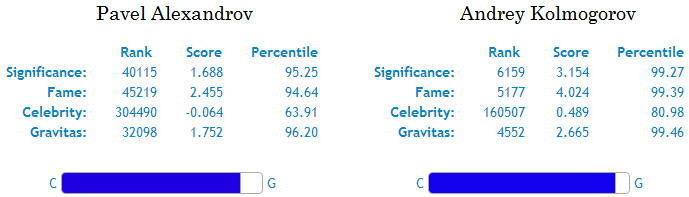 Who's Bigger? Alexandrov or Kolmogorov