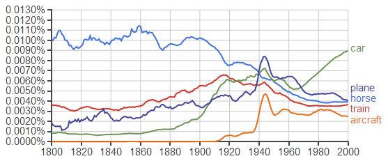 horse,car,train,plane ngram