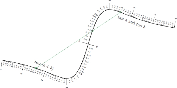 Nomogram acnodal