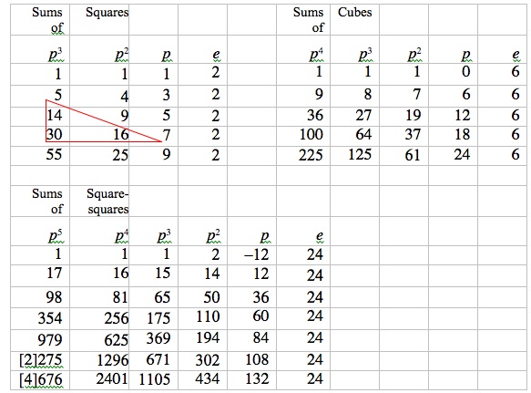 Difference tables for sums of powers