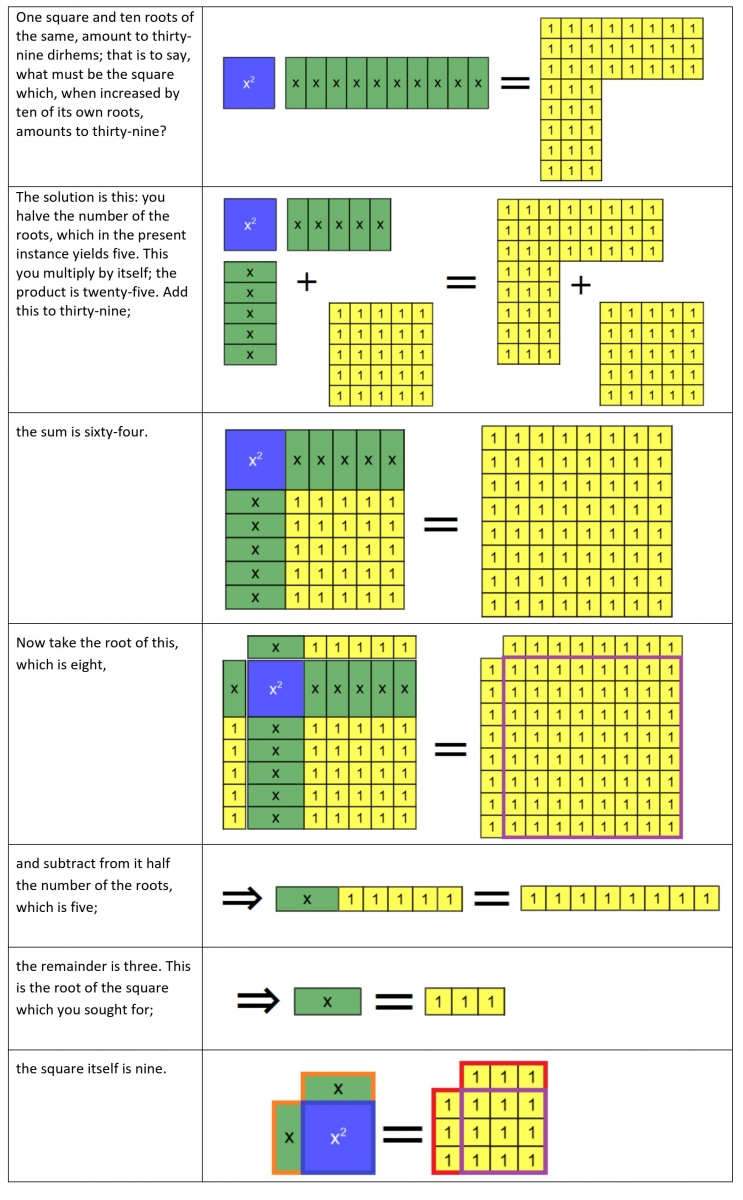 Algebra tile model of a quadratic equation from al-Khwarizmi (roots + squares = numbers)