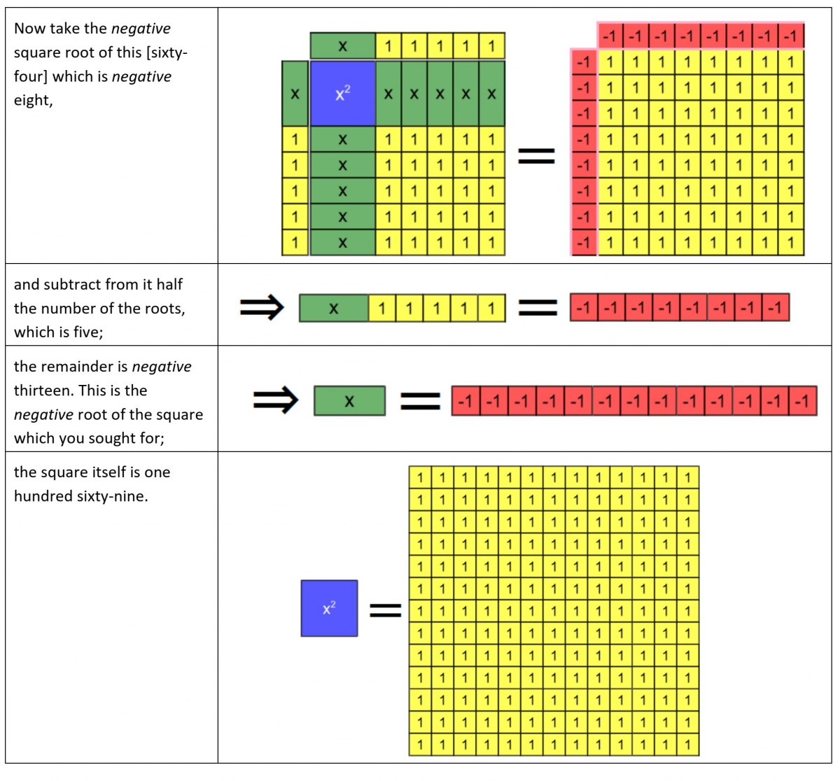 Algebra tile model of a quadratic equation from al-Khwarizmi (roots + squares = numbers)