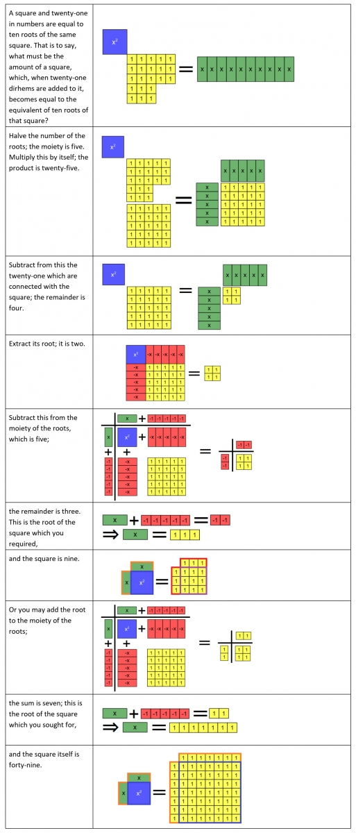 Alternative algebra tile model of a quadratic equation from al-Khwarizmi (squares + numbers = roots)