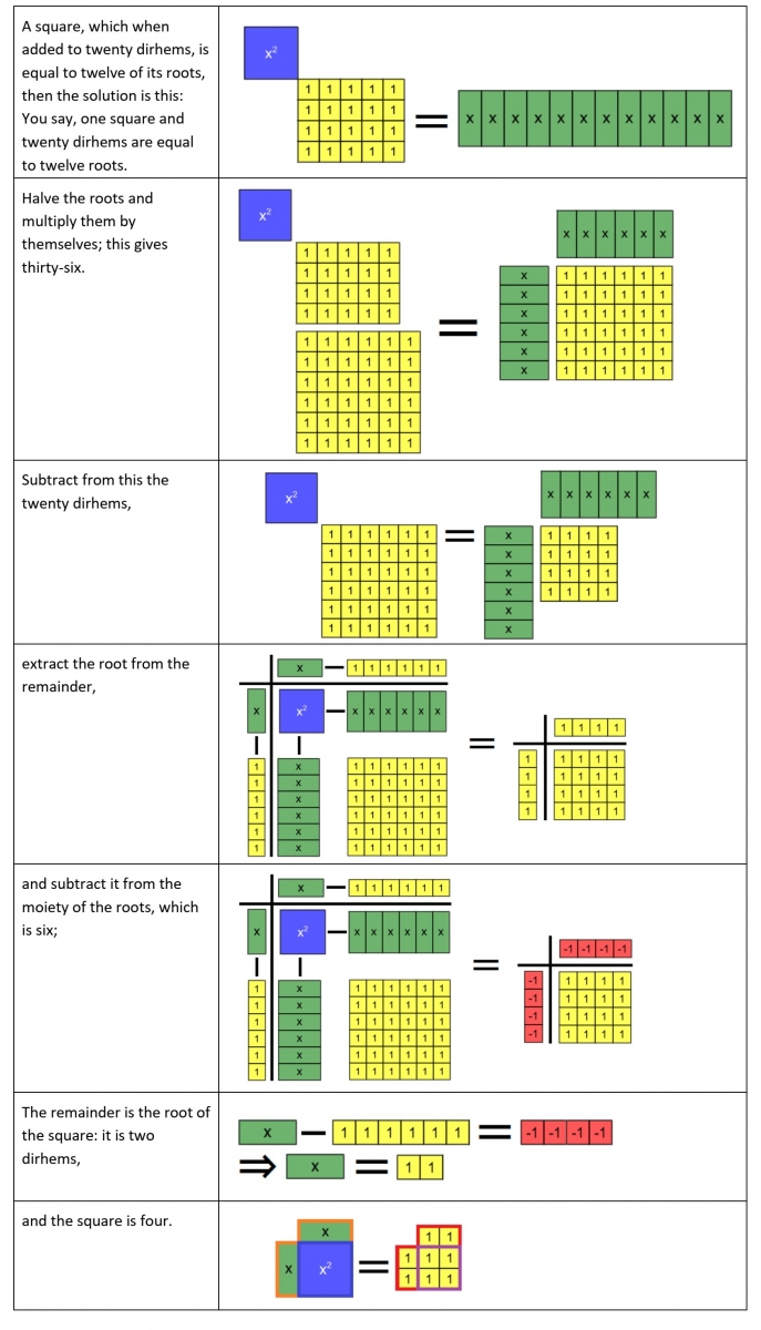 Second approach to modelling a quadratic equation from al-Khwarizmi (squares + numbers = roots)