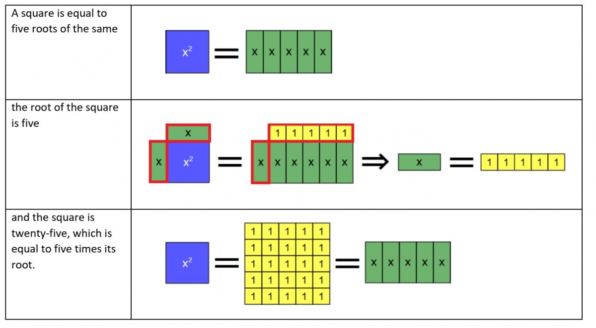 Algebra tile model of an Type 1 equation from al-Khwarizmi