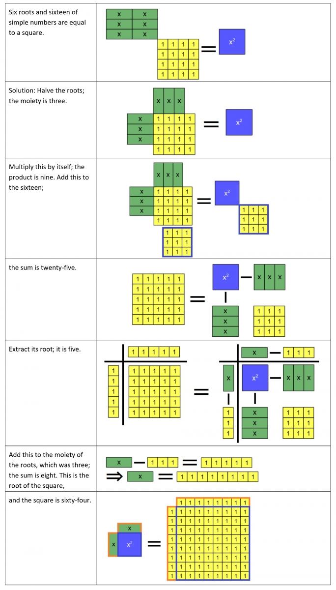 Algebra tile model of a quadratic equation from al-Khwarizmi (roots + numbers = squares).