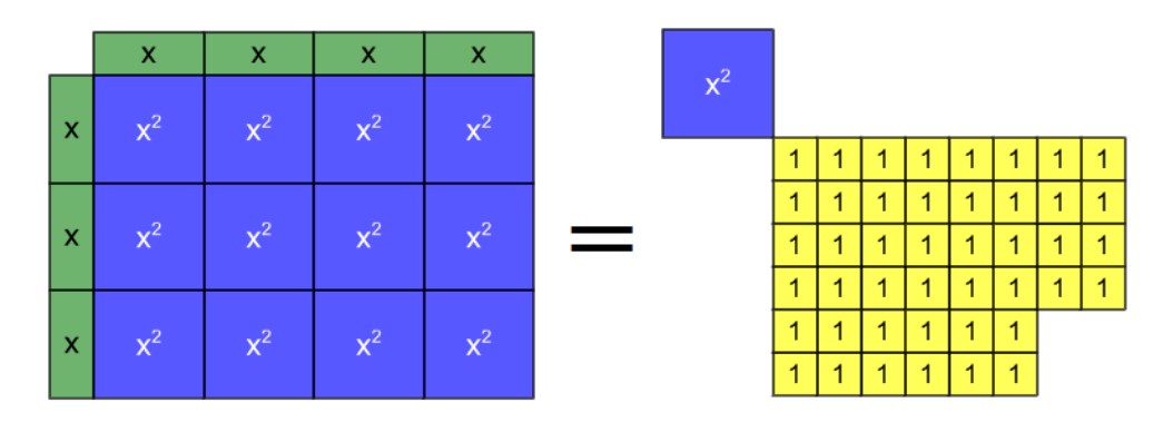 Step in an algebra tile model of a problem from al-Khwarizmi 