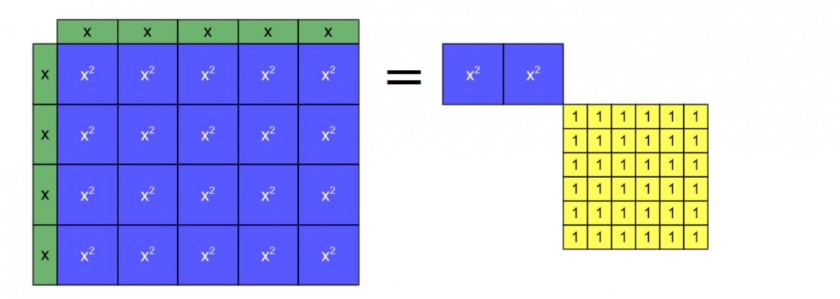 Step in an algebra tile model of a problem from al-Khwarizmi 