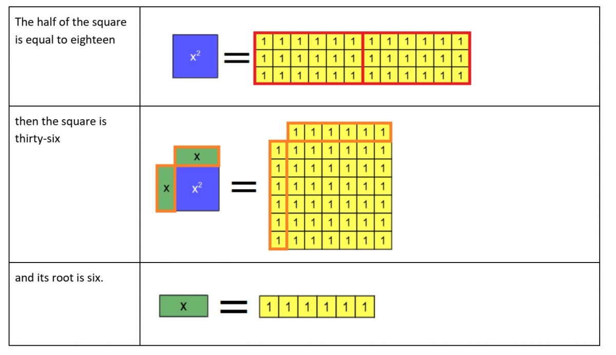 Algebra tile model of an Type 2 equation from al-Khwarizmi