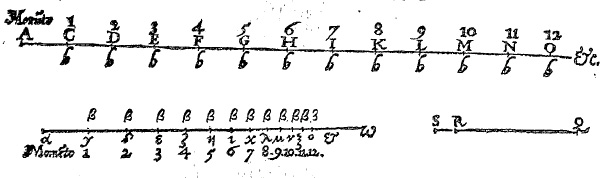 Figure 2. Napier's diagram 