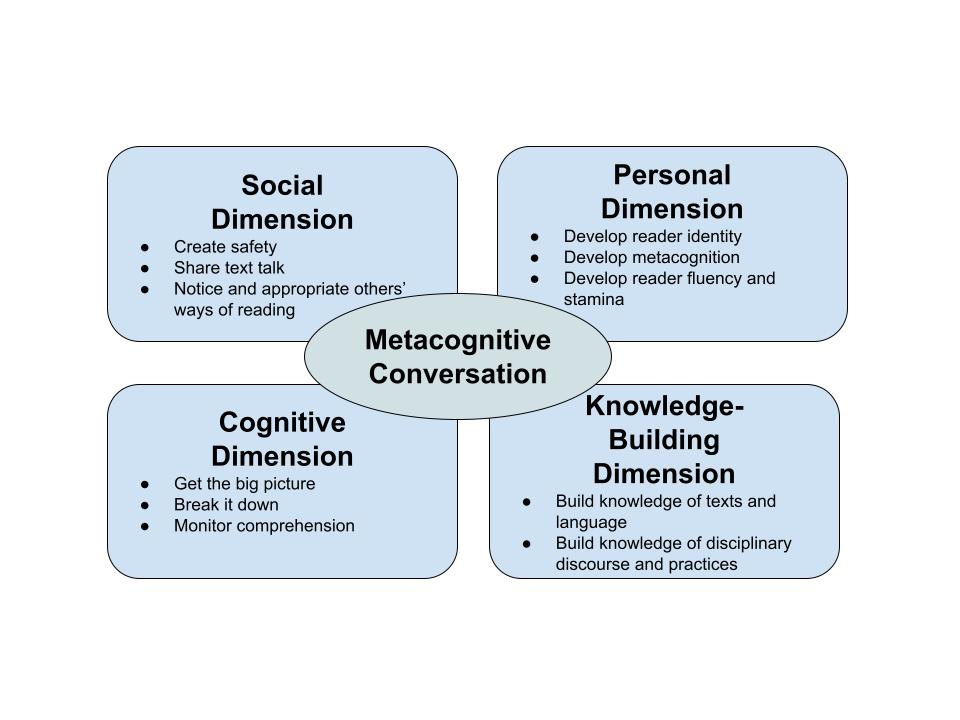 Diagrammatic representation of Reading Apprenticeship framework