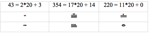 Maya vigesimal numbers