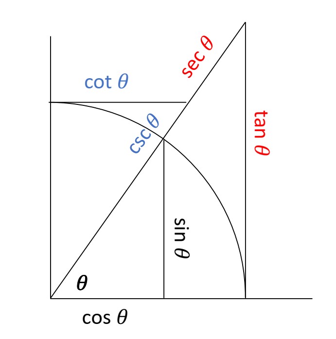 Unit circle showing all 6 trigonometric functions as lengths of right triangles.