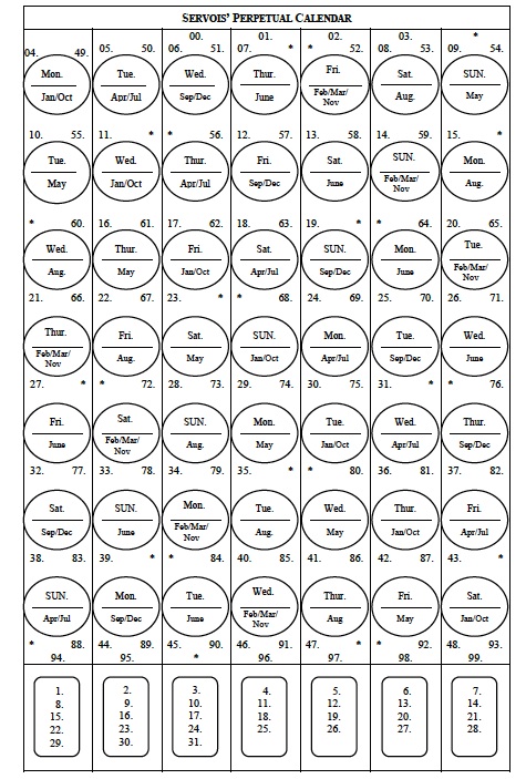 Translated calendar of Servois