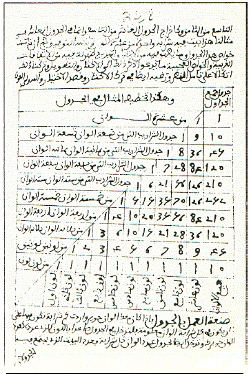 Ibn Munim's arithmetic triangle