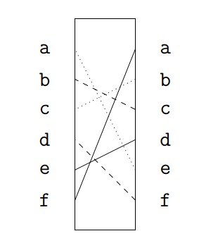 Rotor diagram for an exercise on the Enigma machine.