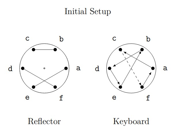 Diagram of initial setup of reflector and keyboard rotors for some exercises on Enigma machine encryption.