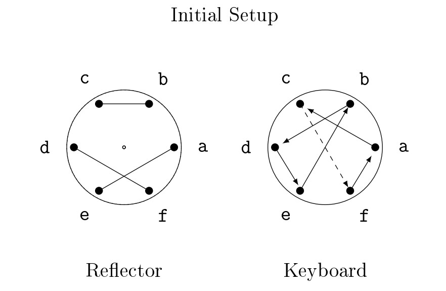 Diagram of initial setup of reflector and keyboard rotors for some exercises on Enigma machine encryption.