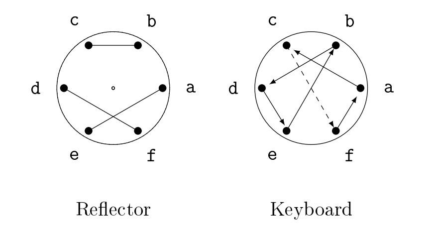 Diagram of reflector and keyboard rotor for the Enigma machine.