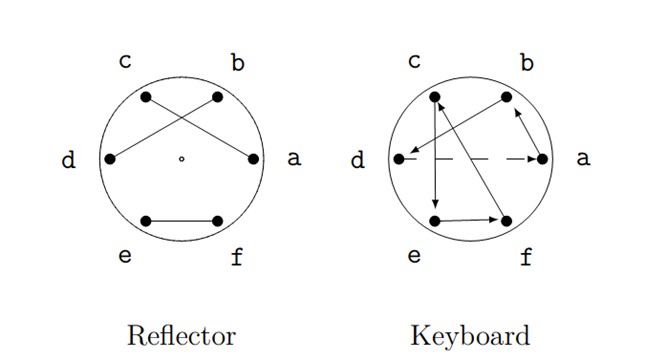 Diagram showing setup for encryption of first letter in an Enigma machine example.