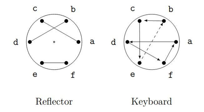 Diagram showing setup for encryption of first letter in an Enigma machine example.