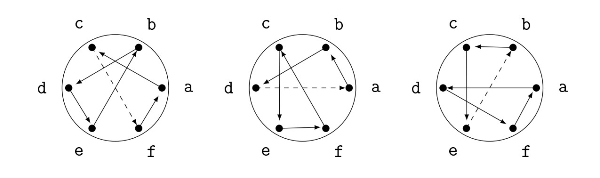 Diagram showing three possibilities for the initial position of the keyboard rotor in an Enigma coding example..