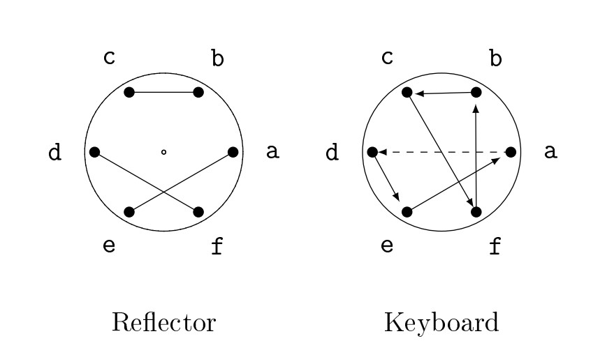 Diagram showing keyboard rotor set in the a position in an Enigma coding example.