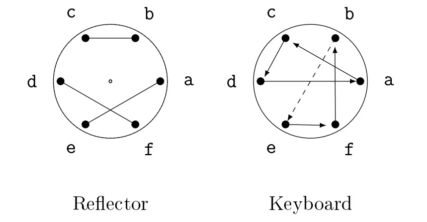 Diagram showing keyboard rotor after advancement of one place in an Enigma coding example.