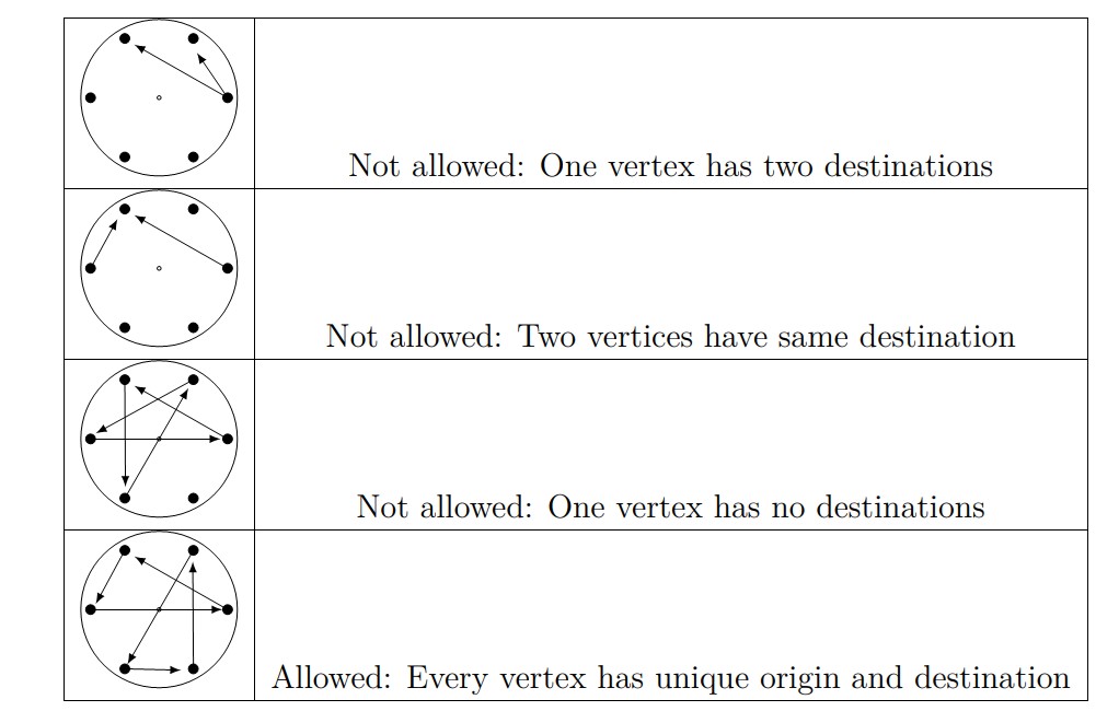 Diagrams of various allowable and forbidden “keyboard” rotors.