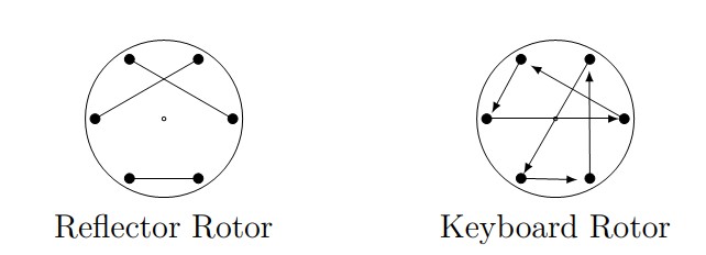 Diagram of sample reflector and keyboard rotors for Enigma machine.