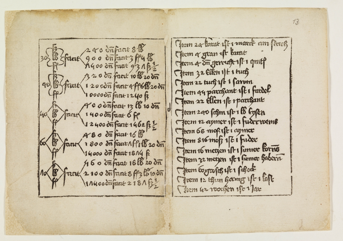 Pages 2 and 13 from the arithmetic block book attributed to Ulrich Wagner.