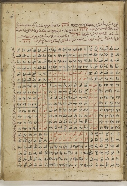 Page from a 16th-century copy of Dīwān al-‘adad al-wafq, on magic squares.