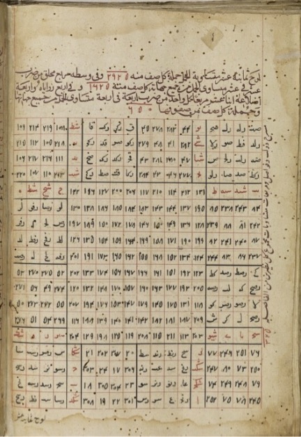 Page from a 16th-century copy of Dīwān al-‘adad al-wafq, on magic squares.