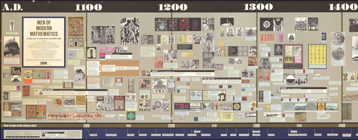 Left side of the 1966 IBM Men of Modern Mathematics poster designed by Charles Eames.