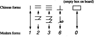 The author's conjecture for the evolution of numeration systems.