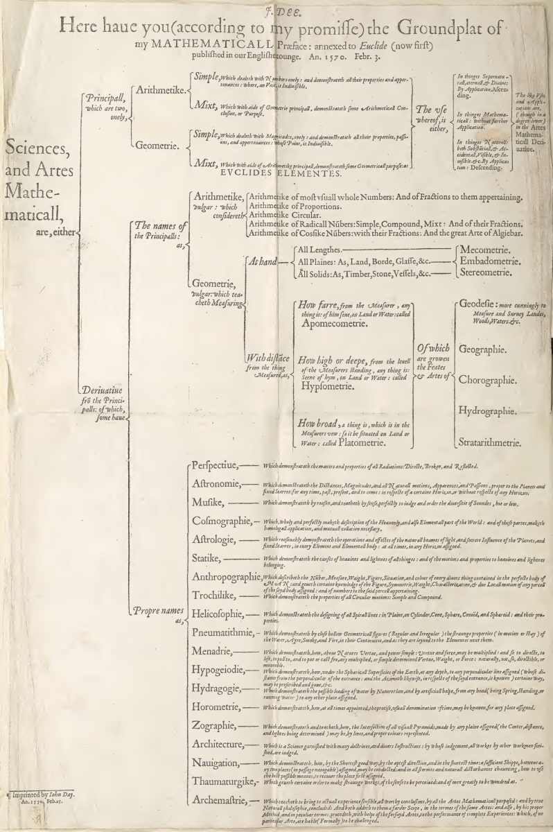 John Dee's hierarchical diagram of the mathematical sciences.